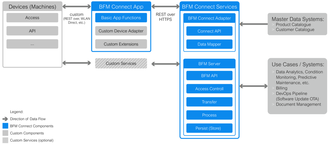 Die technischen Komponenten von BFM Connect in einer Grafik dargestellt.