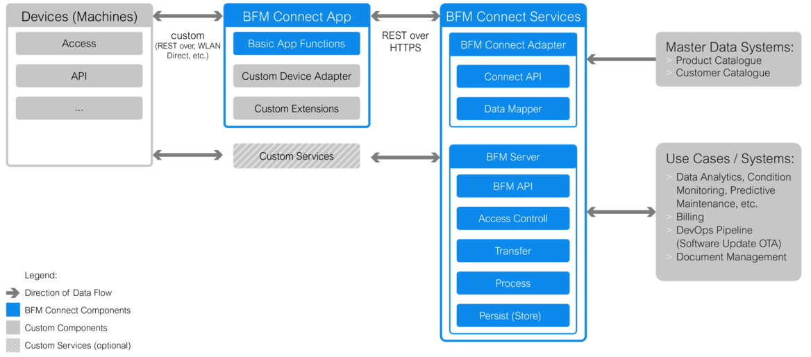 Die technischen Komponenten von BFM Connect in einer Grafik dargestellt.