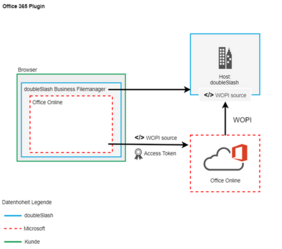 Diagramm zur Office 365 Integration im Business Filemanager