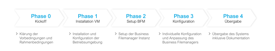 Onboarding-Prozess On-Premises