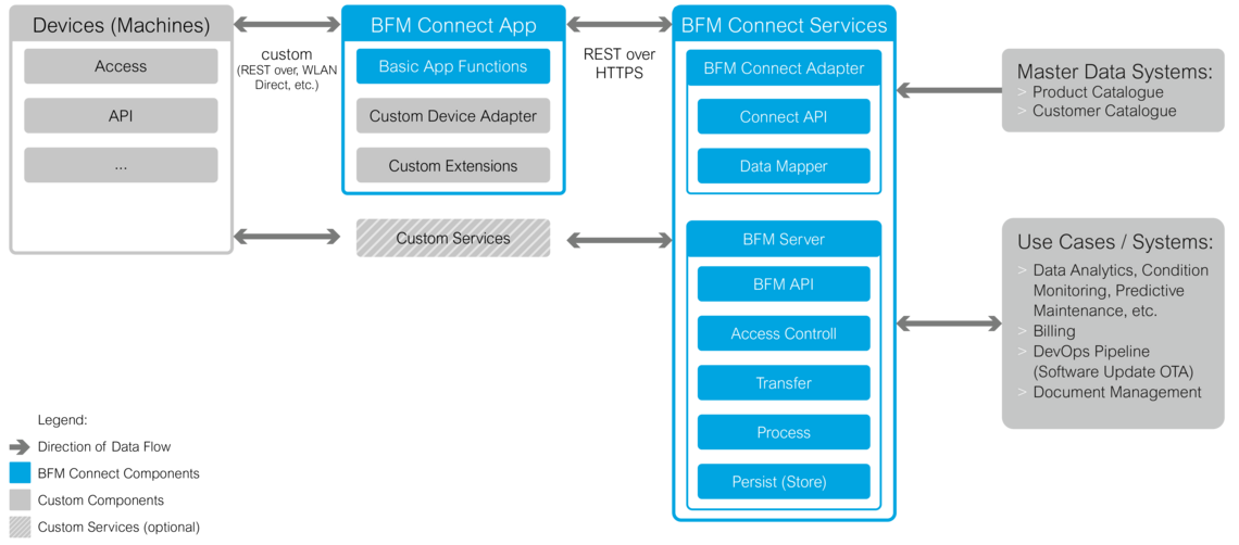 Die technischen Komponenten von BFM Connect in einer Grafik dargestellt.