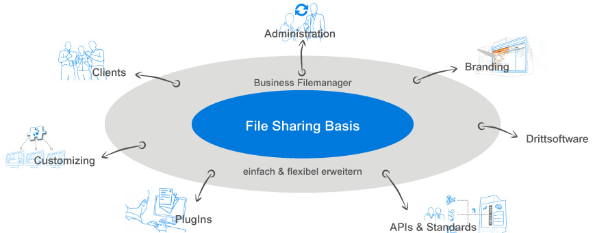 Erweiterungsmöglichkeiten des Business Filemanagers