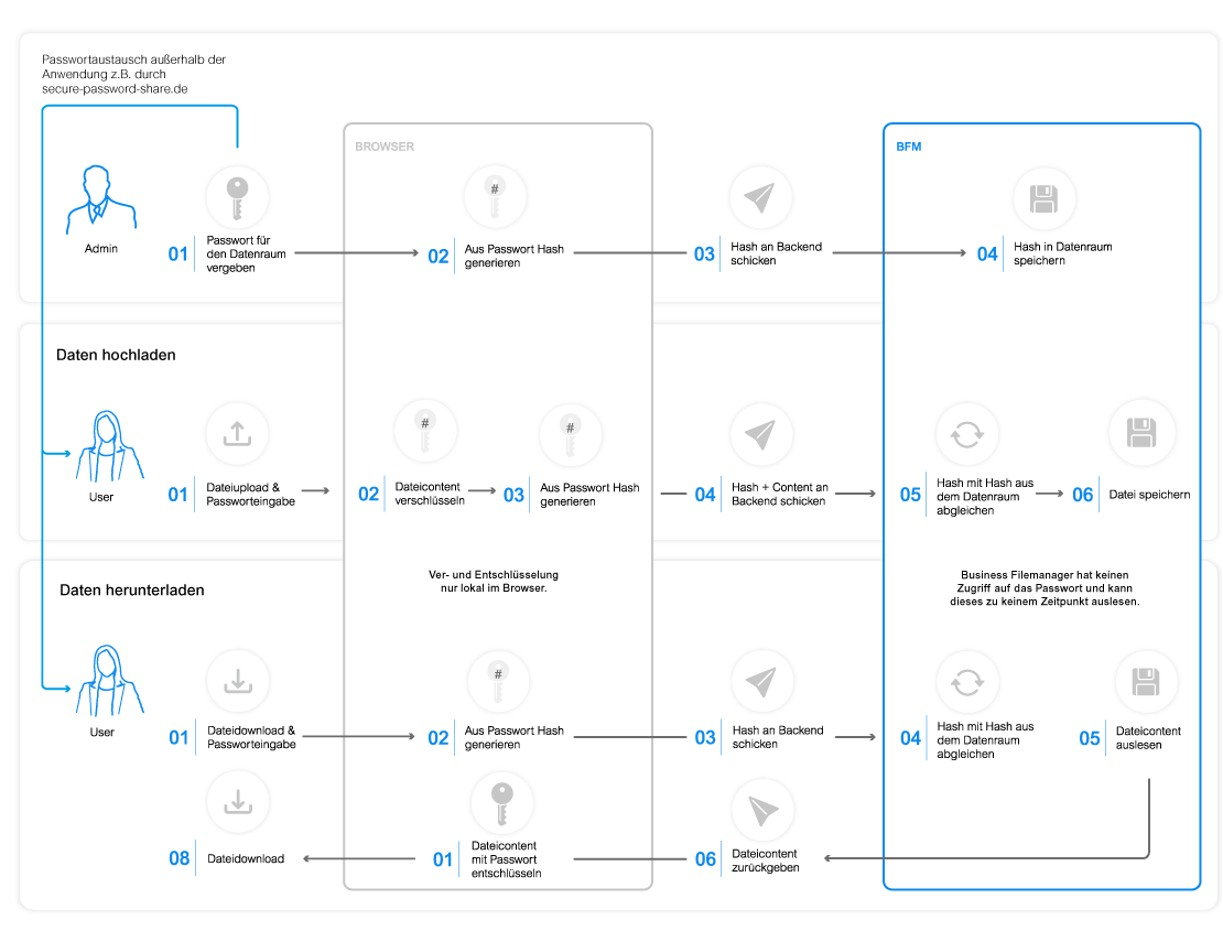 Verschlüsselter Datentransfer mit dem BFM