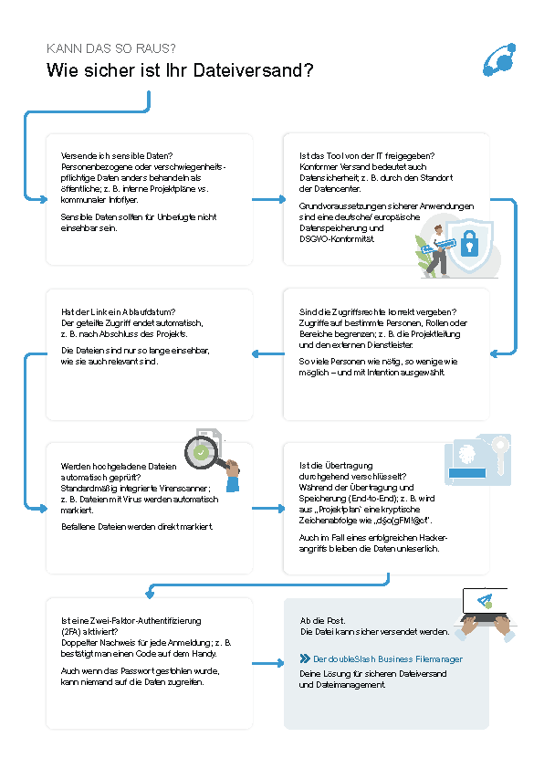 Flowchart mit sieben Sicherheitsfragen zur Prüfung, ob eine Datei sicher versendet werden kann